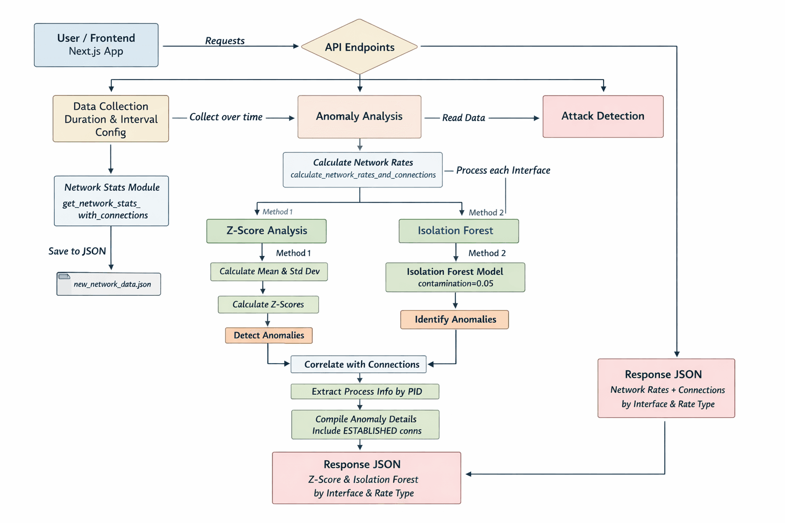Anomaly Detection System screenshot 1