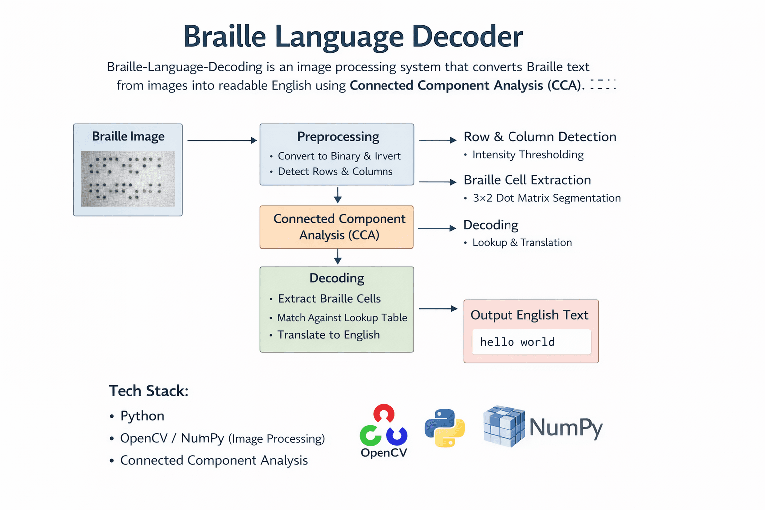 Braille Language Decoding screenshot 1