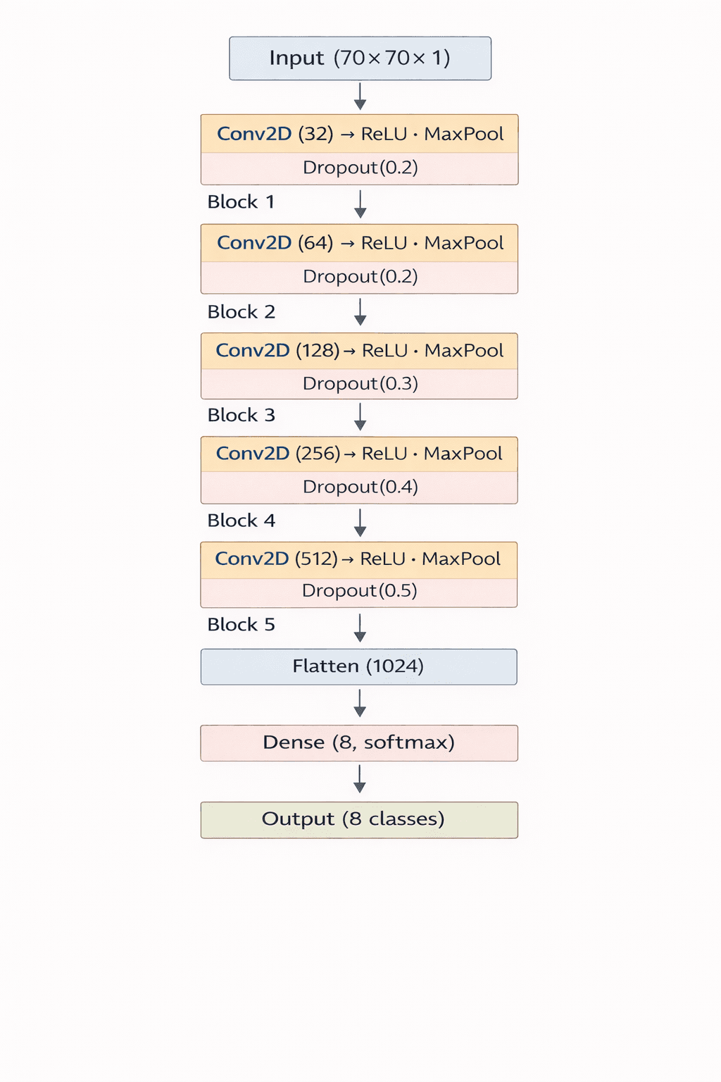 Multiclass Image Classification (CNN) screenshot 2